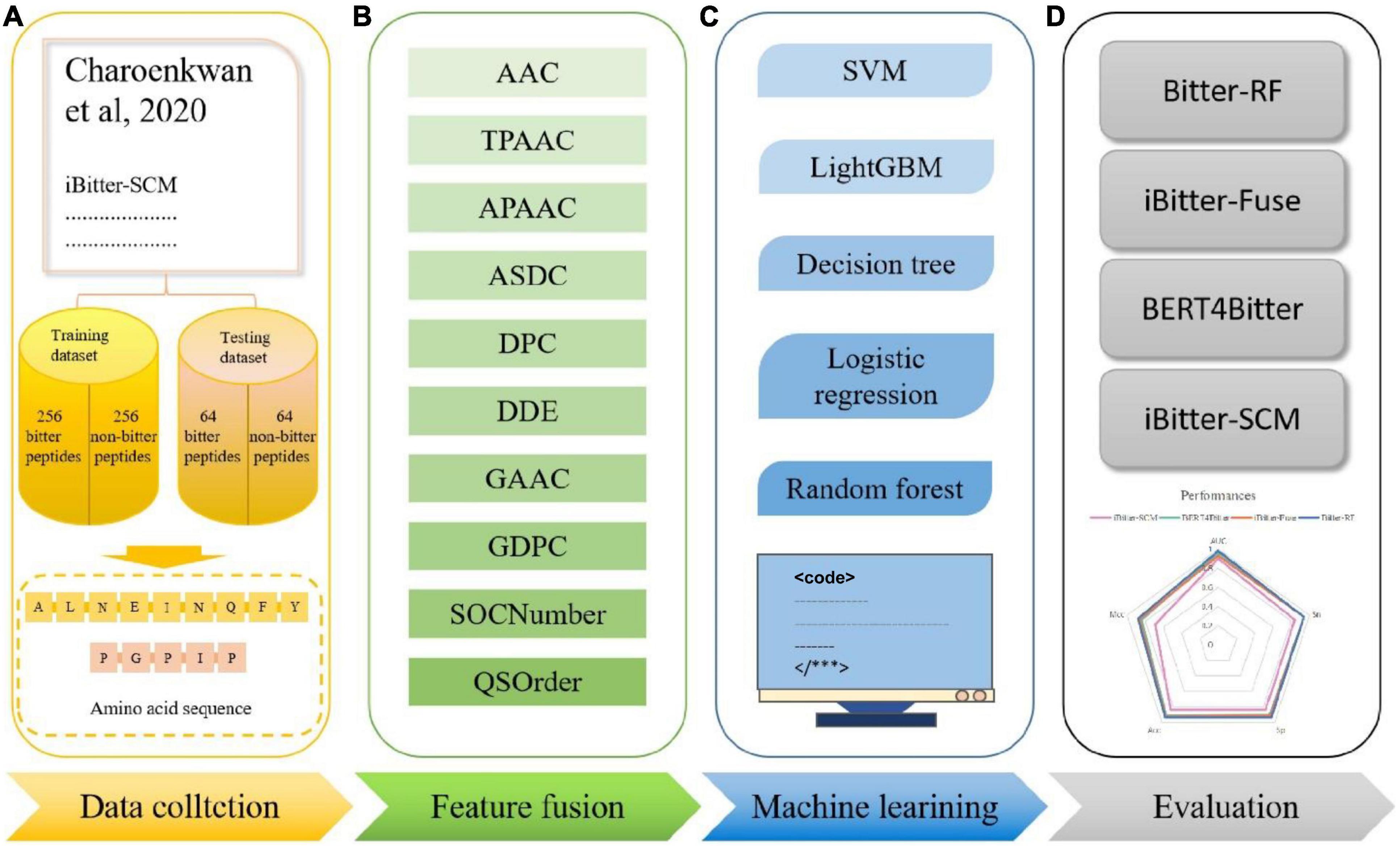 Bitter-RF: A random forest machine model for recognizing bitter peptides